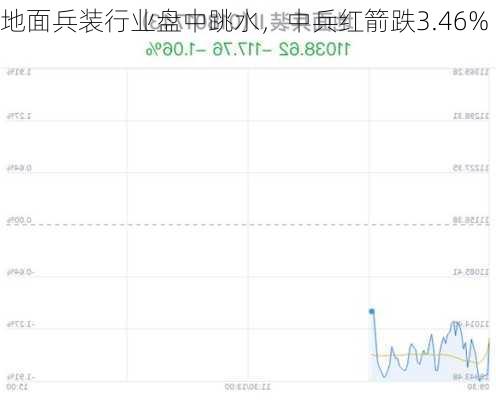 地面兵装行业盘中跳水，中兵红箭跌3.46%