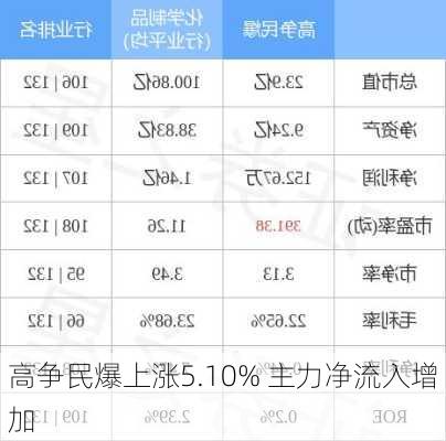 高争民爆上涨5.10% 主力净流入增加