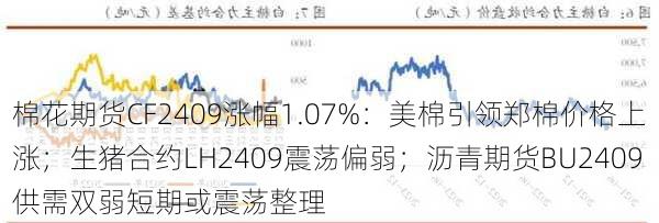 棉花期货CF2409涨幅1.07%：美棉引领郑棉价格上涨；生猪合约LH2409震荡偏弱；沥青期货BU2409供需双弱短期或震荡整理