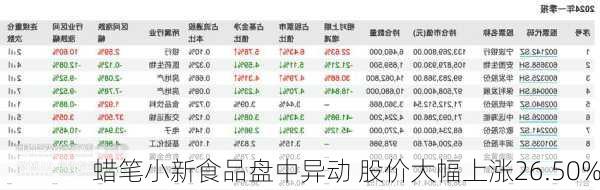 蜡笔小新食品盘中异动 股价大幅上涨26.50%