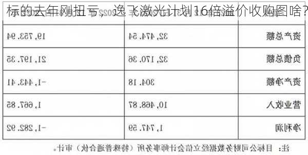 标的去年刚扭亏，逸飞激光计划16倍溢价收购图啥？