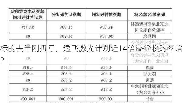 标的去年刚扭亏，逸飞激光计划近14倍溢价收购图啥？