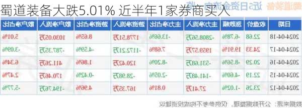 蜀道装备大跌5.01% 近半年1家券商买入