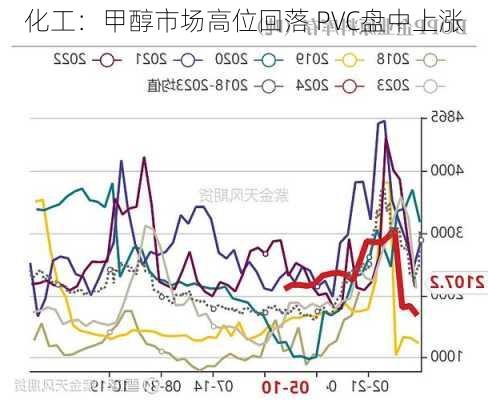 化工：甲醇市场高位回落 PVC盘中上涨