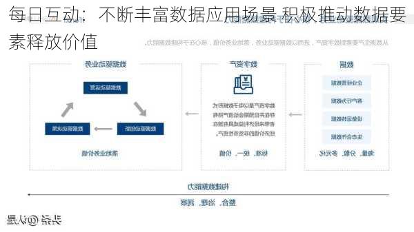 每日互动：不断丰富数据应用场景 积极推动数据要素释放价值