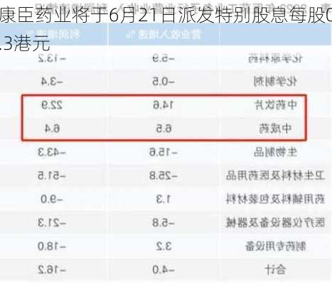 康臣药业将于6月21日派发特别股息每股0.3港元