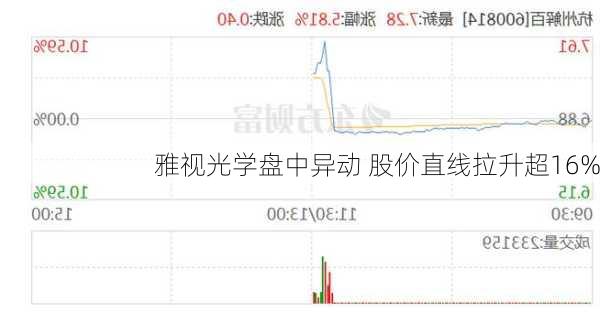 雅视光学盘中异动 股价直线拉升超16%