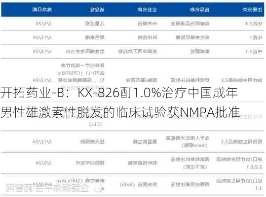 开拓药业-B：KX-826酊1.0%治疗中国成年男性雄激素性脱发的临床试验获NMPA批准