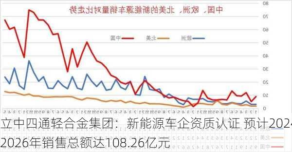 立中四通轻合金集团：新能源车企资质认证 预计2024-2026年销售总额达108.26亿元