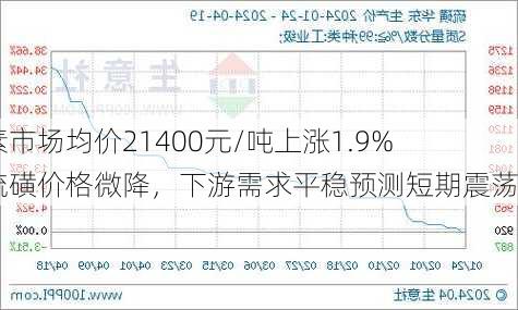 溴素市场均价21400元/吨上涨1.9%：硫磺价格微降，下游需求平稳预测短期震荡