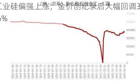 工业硅偏强上涨；金价创纪录后大幅回调3.6%