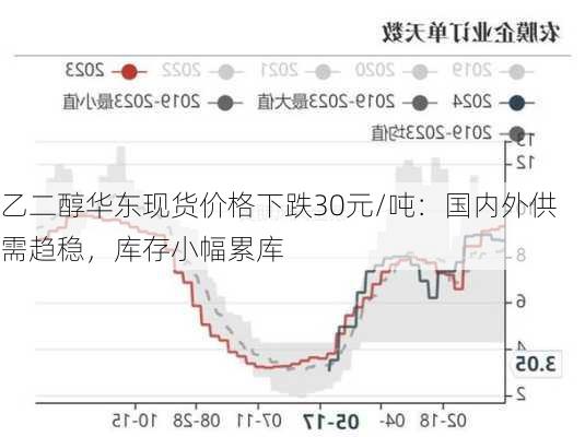 乙二醇华东现货价格下跌30元/吨：国内外供需趋稳，库存小幅累库