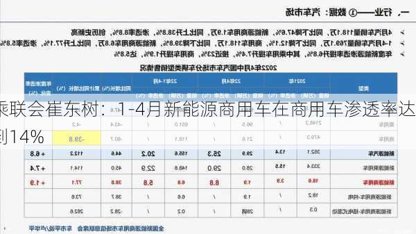 乘联会崔东树：1-4月新能源商用车在商用车渗透率达到14%