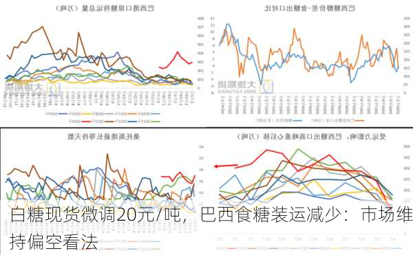 白糖现货微调20元/吨，巴西食糖装运减少：市场维持偏空看法