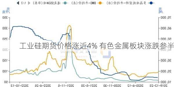 工业硅期货价格涨近4% 有色金属板块涨跌参半