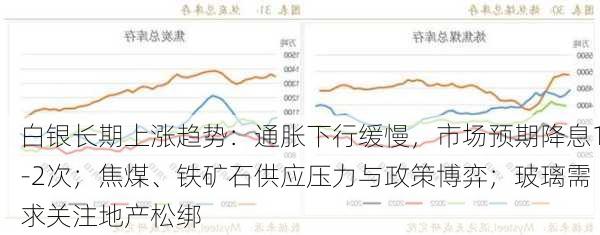 白银长期上涨趋势：通胀下行缓慢，市场预期降息1-2次；焦煤、铁矿石供应压力与政策博弈；玻璃需求关注地产松绑