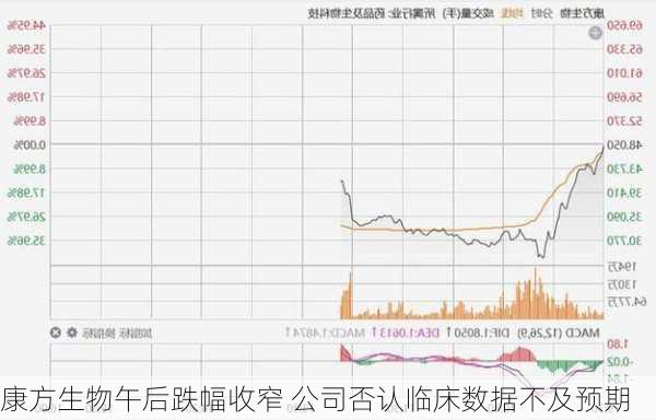 康方生物午后跌幅收窄 公司否认临床数据不及预期