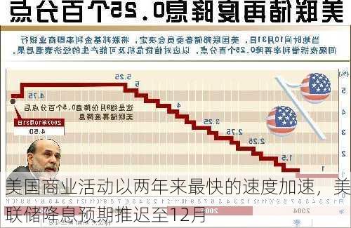 美国商业活动以两年来最快的速度加速，美联储降息预期推迟至12月