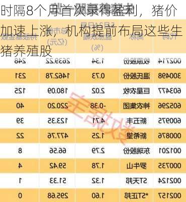 时隔8个月首次录得盈利，猪价加速上涨，机构提前布局这些生猪养殖股