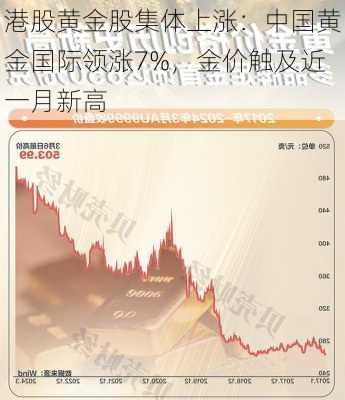 港股黄金股集体上涨：中国黄金国际领涨7%，金价触及近一月新高