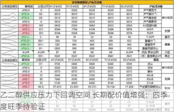 乙二醇供应压力下回调空间 长期配价值增强：四季度旺季待验证