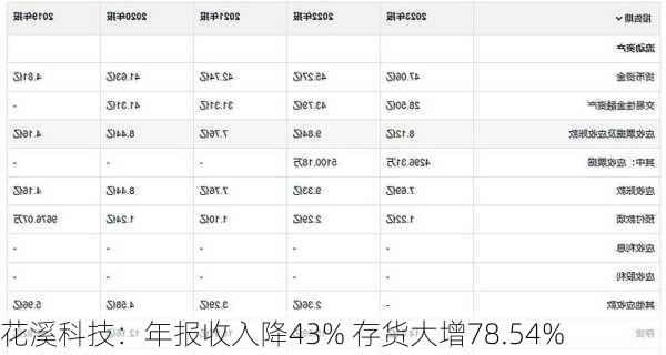 花溪科技：年报收入降43% 存货大增78.54%