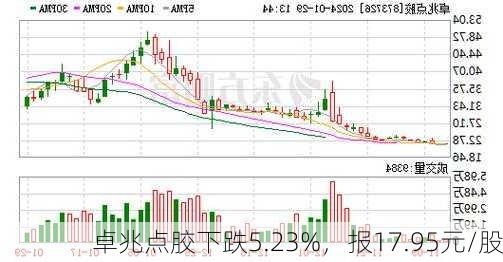 卓兆点胶下跌5.23%，报17.95元/股