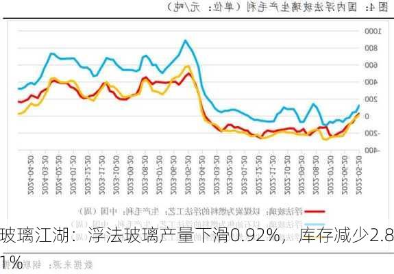 玻璃江湖：浮法玻璃产量下滑0.92%，库存减少2.81%