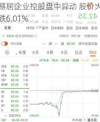 易居企业控股盘中异动 股价大跌6.01%