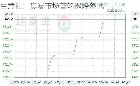 生意社：焦炭市场首轮提降落地