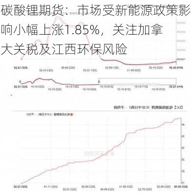 碳酸锂期货：市场受新能源政策影响小幅上涨1.85%，关注加拿大关税及江西环保风险