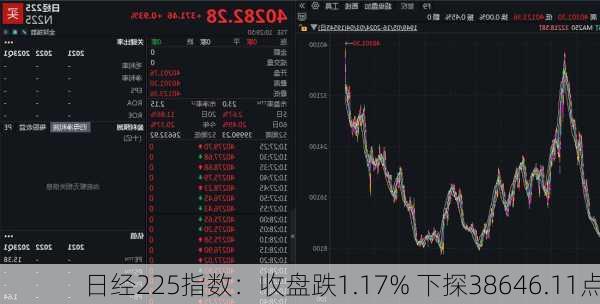 日经225指数：收盘跌1.17% 下探38646.11点