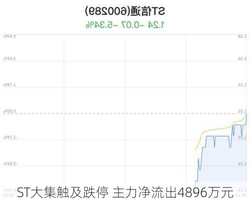 ST大集触及跌停 主力净流出4896万元