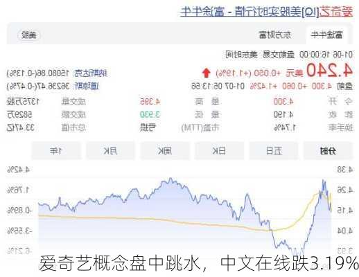 爱奇艺概念盘中跳水，中文在线跌3.19%