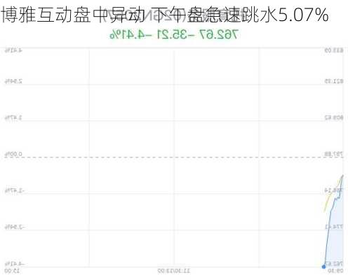 博雅互动盘中异动 下午盘急速跳水5.07%