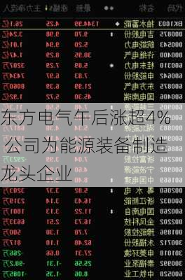 东方电气午后涨超4% 公司为能源装备制造龙头企业