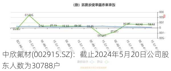 中欣氟材(002915.SZ)：截止2024年5月20日公司股东人数为30788户