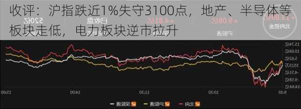 收评：沪指跌近1%失守3100点，地产、半导体等板块走低，电力板块逆市拉升