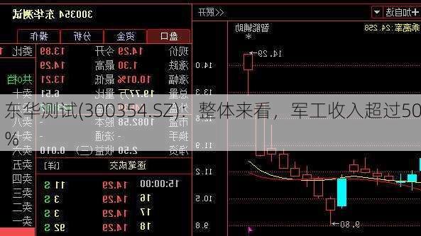 东华测试(300354.SZ)：整体来看，军工收入超过50%