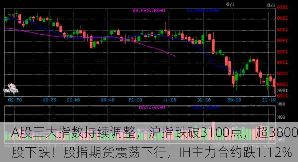 A股三大指数持续调整，沪指跌破3100点，超3800股下跌！股指期货震荡下行，IH主力合约跌1.12%