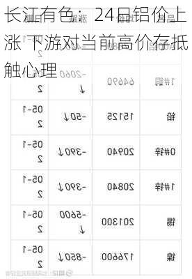 长江有色：24日铝价上涨 下游对当前高价存抵触心理