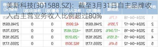 美新科技(301588.SZ)：截至3月31日自主品牌收入占主营业务收入比例超过80%