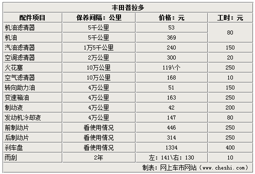 丰田普拉多8万公里保养费用及项目