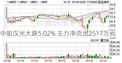 中船汉光大跌5.02% 主力净流出2517万元