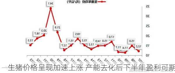 生猪价格呈现加速上涨 产能去化后下半年盈利可期