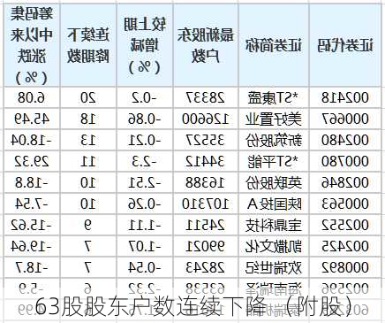 63股股东户数连续下降 （附股）