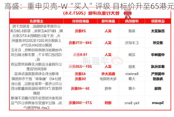 高盛：重申贝壳-W“买入”评级 目标价升至65港元