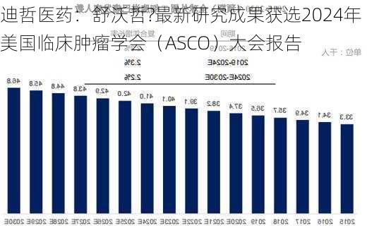 迪哲医药：舒沃哲?最新研究成果获选2024年美国临床肿瘤学会（ASCO）大会报告