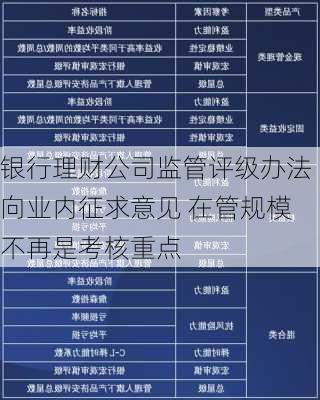 银行理财公司监管评级办法向业内征求意见 在管规模不再是考核重点