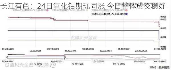 长江有色：24日氧化铝期现同涨 今日整体成交稳好